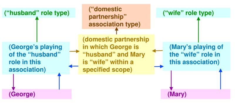 domestic partnership  dictionary