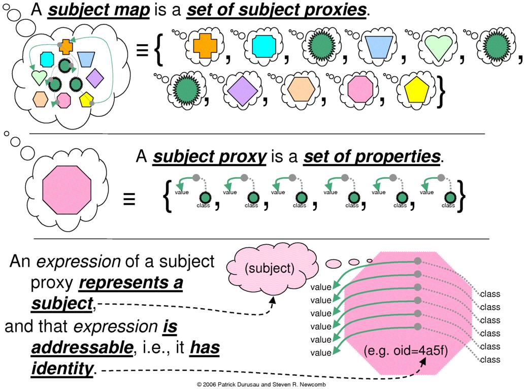 Maps and Proxies