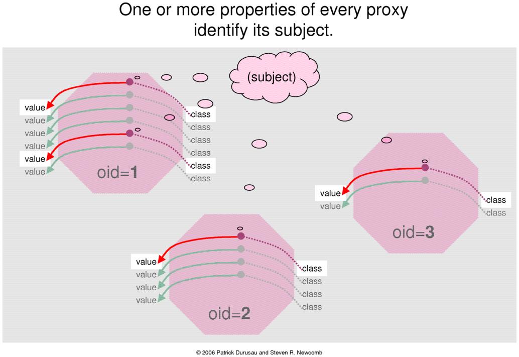 Properties Identify Subjects